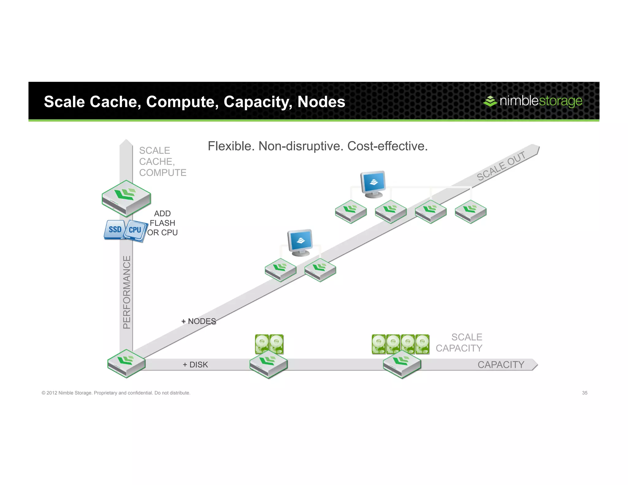 Scale Cache, Compute, Capacity, Nodes

                                                    SCALE                 Flexible. Non-disruptive. Cost-effective.
                                                    CACHE,
                                                    COMPUTE



                                                      ADD
                                                     FLASH
                                                     OR CPU
                                      PERFORMANCE




                                                                  + NODES

                                                                                                                        SCALE
                                                                                                                      CAPACITY
                                                                   + DISK                                                    CAPACITY

© 2012 Nimble Storage. Proprietary and confidential. Do not distribute.                                                                 35
 