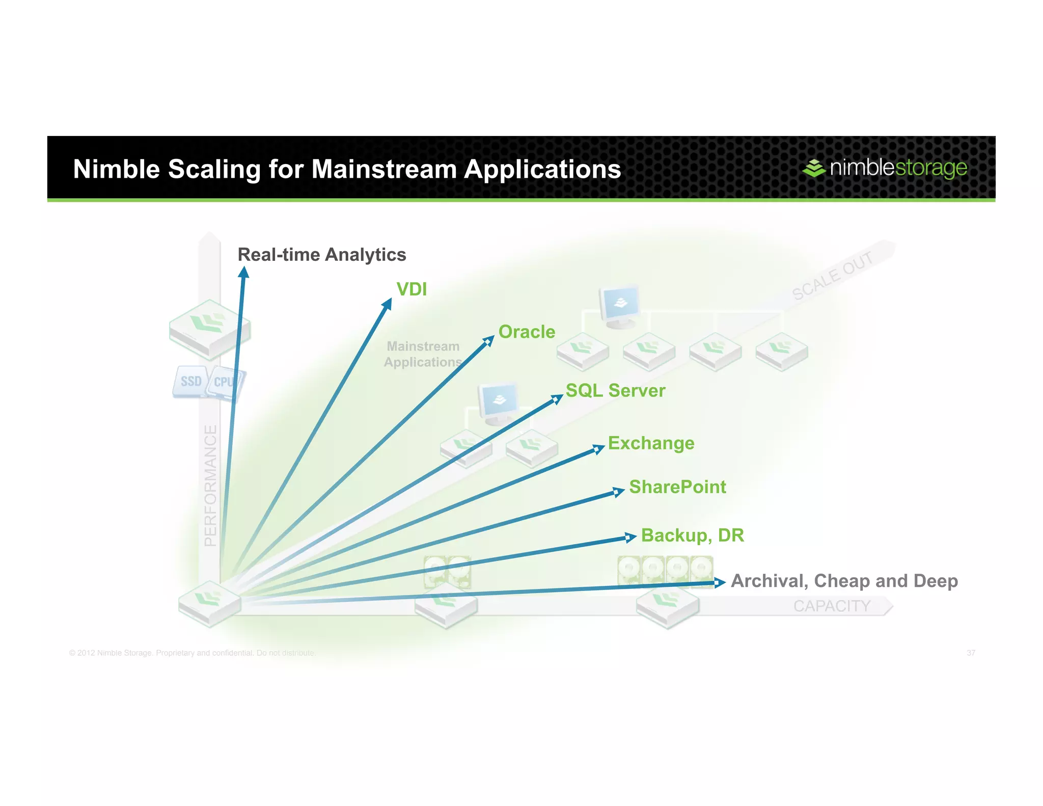 Nimble Scaling for Mainstream Applications


                                                    Real-time Analytics
                                                                           VDI

                                                                                         Oracle
                                                                          Mainstream
                                                                          Applications

                                                                                                  SQL Server
                                      PERFORMANCE




                                                                                           `          Exchange

                                                                                                        SharePoint

                                                                                                         Backup, DR

                                                                                                                     Archival, Cheap and Deep
                                                                                                                           CAPACITY

© 2012 Nimble Storage. Proprietary and confidential. Do not distribute.                                                                         37
 