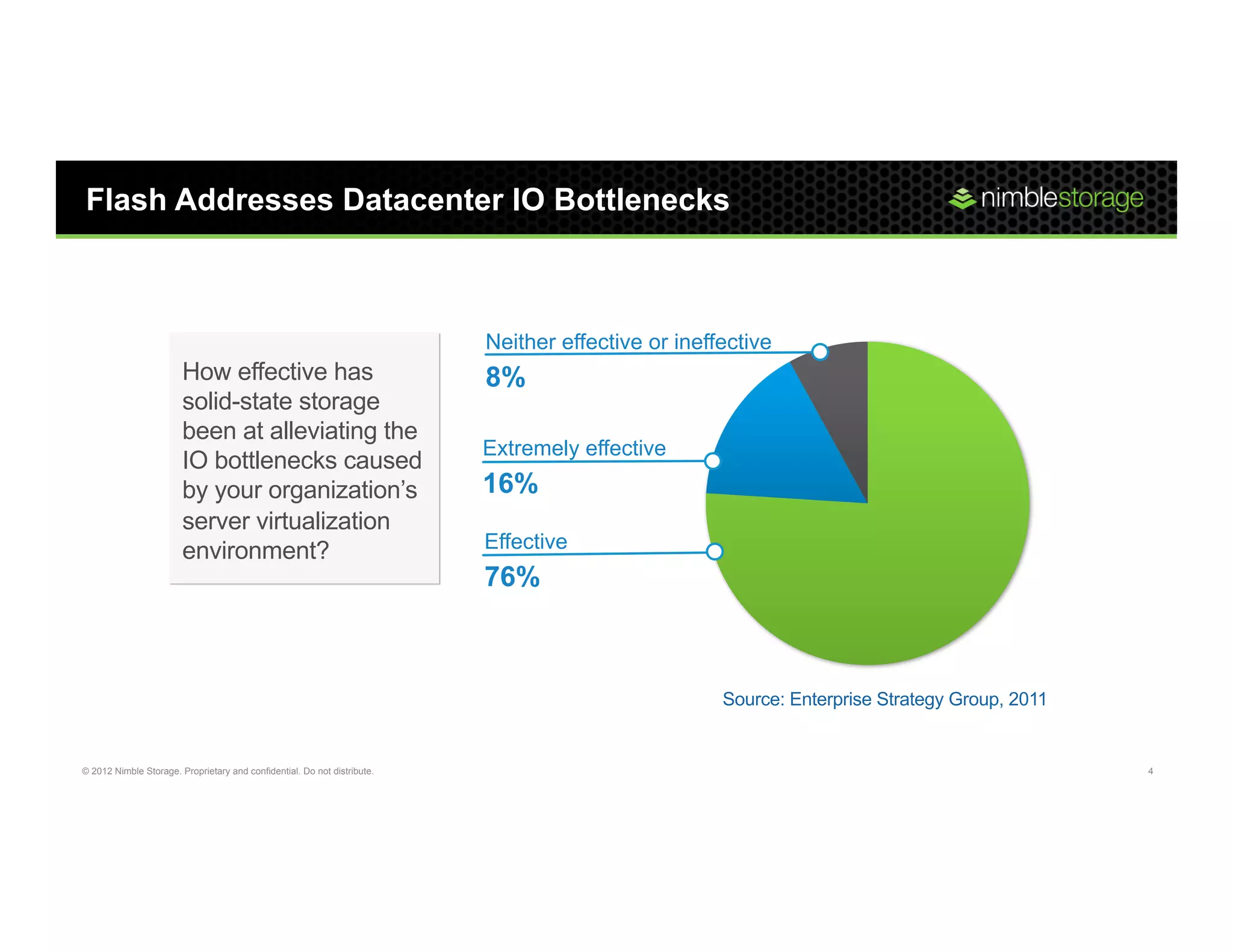 Flash Addresses Datacenter IO Bottlenecks



                                                                          Neither effective or ineffective
                        How effective has                                 8%
                        solid-state storage
                        been at alleviating the
                                                                          Extremely effective
                        IO bottlenecks caused
                        by your organization’s                            16%
                        server virtualization
                        environment?                                      Effective
                                                                          76%



                                                                                                    Source: Enterprise Strategy Group, 2011


© 2012 Nimble Storage. Proprietary and confidential. Do not distribute.                                                                       4
 