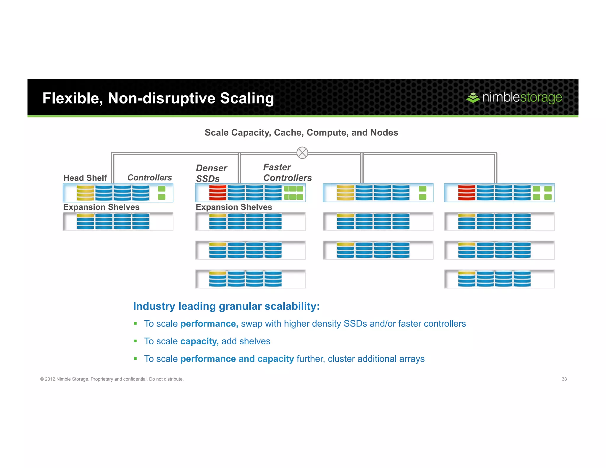 Flexible, Non-disruptive Scaling

                                                                           Scale Capacity, Cache, Compute, and Nodes


                                                                          Denser        Faster
           Head Shelf                     Controllers                     SSDs          Controllers


           Expansion Shelves                                              Expansion Shelves




                                             Industry leading granular scalability:
                                             §  To scale performance, swap with higher density SSDs and/or faster controllers
                                             §  To scale capacity, add shelves
                                             §  To scale performance and capacity further, cluster additional arrays

© 2012 Nimble Storage. Proprietary and confidential. Do not distribute.                                                          38
 