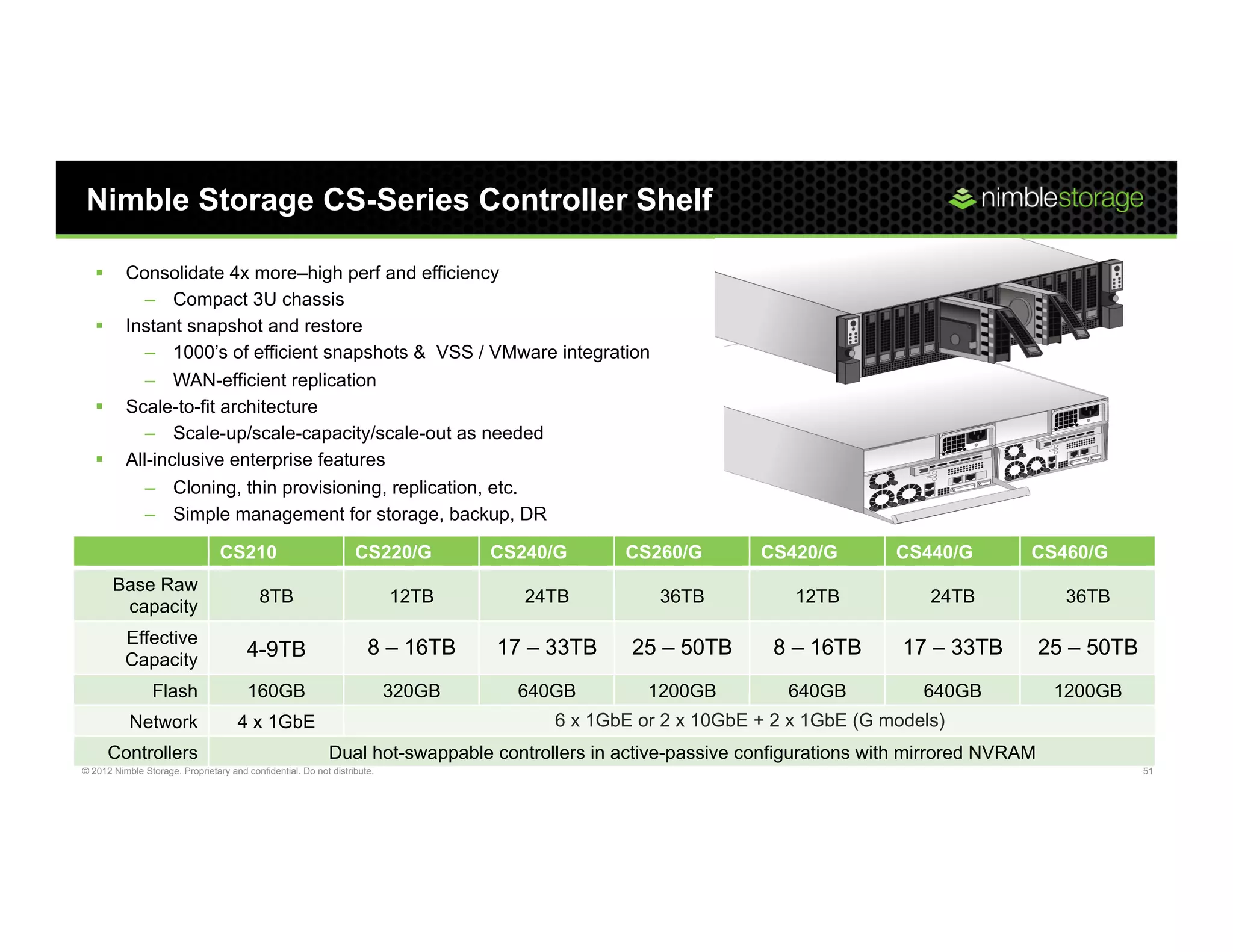 Nimble Storage CS-Series Controller Shelf

   §      Consolidate 4x more–high perf and efficiency
              –  Compact 3U chassis
   §      Instant snapshot and restore
              –  1000’s of efficient snapshots & VSS / VMware integration
              –  WAN-efficient replication
   §      Scale-to-fit architecture
              –  Scale-up/scale-capacity/scale-out as needed
   §      All-inclusive enterprise features
              –  Cloning, thin provisioning, replication, etc.
              –  Simple management for storage, backup, DR

                                 CS210                            CS220/G         CS240/G     CS260/G        CS420/G         CS440/G         CS460/G
         Base Raw
                                           8TB                            12TB       24TB         36TB           12TB            24TB              36TB
          capacity
           Effective
                                        4-9TB                        8 – 16TB     17 – 33TB    25 – 50TB       8 – 16TB       17 – 33TB          25 – 50TB
           Capacity
                 Flash                  160GB                             320GB     640GB        1200GB         640GB           640GB             1200GB
           Network                   4 x 1GbE                                          6 x 1GbE or 2 x 10GbE + 2 x 1GbE (G models)
         Controllers                                       Dual hot-swappable controllers in active-passive configurations with mirrored NVRAM
© 2012 Nimble Storage. Proprietary and confidential. Do not distribute.                                                                                      51
 