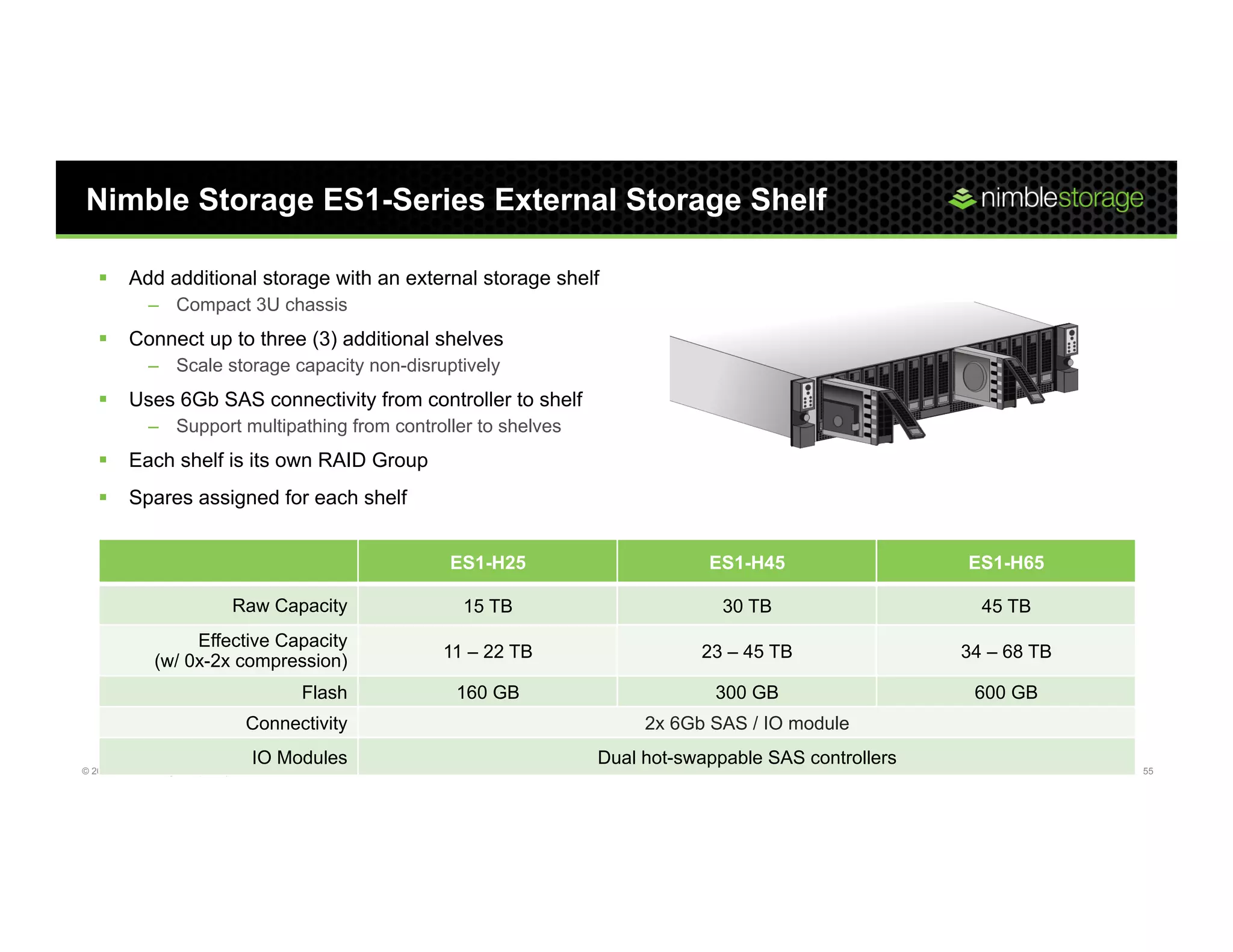 Nimble Storage ES1-Series External Storage Shelf

   §  Add additional storage with an external storage shelf
                –  Compact 3U chassis
   §  Connect up to three (3) additional shelves
                –  Scale storage capacity non-disruptively
   §  Uses 6Gb SAS connectivity from controller to shelf
                –  Support multipathing from controller to shelves
   §  Each shelf is its own RAID Group
   §  Spares assigned for each shelf


                                                                          ES1-H25                  ES1-H45                  ES1-H65

                                    Raw Capacity                            15 TB                    30 TB                    45 TB
                      Effective Capacity
                 (w/ 0x-2x compression)                                   11 – 22 TB              23 – 45 TB                34 – 68 TB

                                                     Flash                 160 GB                   300 GB                   600 GB
                                       Connectivity                                         2x 6Gb SAS / IO module
                                         IO Modules                                    Dual hot-swappable SAS controllers
© 2012 Nimble Storage. Proprietary and confidential. Do not distribute.                                                                  55
 