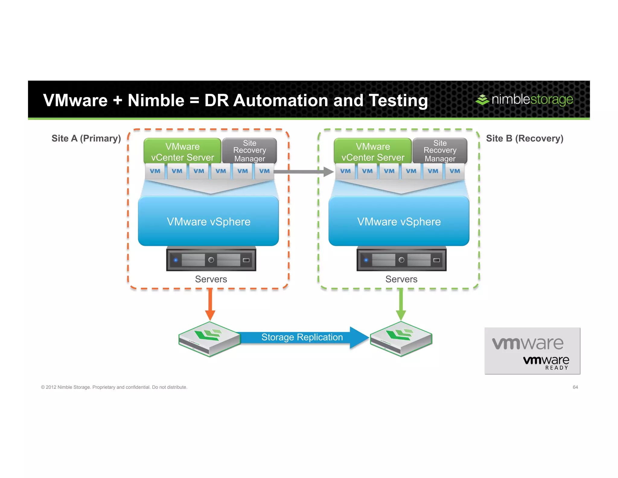 VMware + Nimble = DR Automation and Testing

     Site A (Primary)                                                                 Site                                       Site
                                                                                                                                          Site B (Recovery)
                                                        VMware                      Recovery                   VMware          Recovery
                                                     vCenter Server                 Manager                 vCenter Server     Manager




                                                            VMware vSphere                                      VMware vSphere




                                                                          Servers                                    Servers




                                                                                          Storage Replication


                                                                                                                                                      R E A D Y	
  


© 2012 Nimble Storage. Proprietary and confidential. Do not distribute.                                                                                               64
 