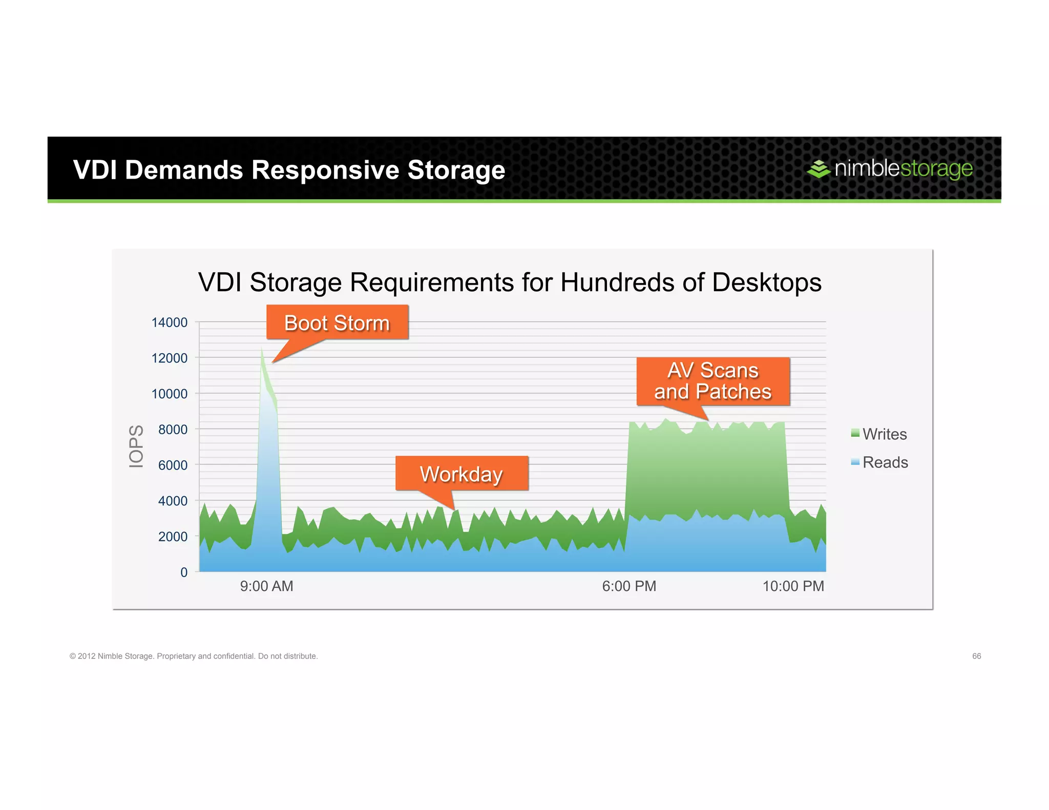 VDI Demands Responsive Storage



                                    VDI Storage Requirements for Hundreds of Desktops
                       14000                                 Boot Storm
                       12000
                                                                                           AV Scans
                       10000                                                              and Patches
                         8000
                IOPS




                                                                                                               Writes
                         6000                                                                                  Reads
                                                                          Workday
                         4000

                         2000

                               0
                                                9:00 AM                             6:00 PM         10:00 PM



© 2012 Nimble Storage. Proprietary and confidential. Do not distribute.                                                 66
 