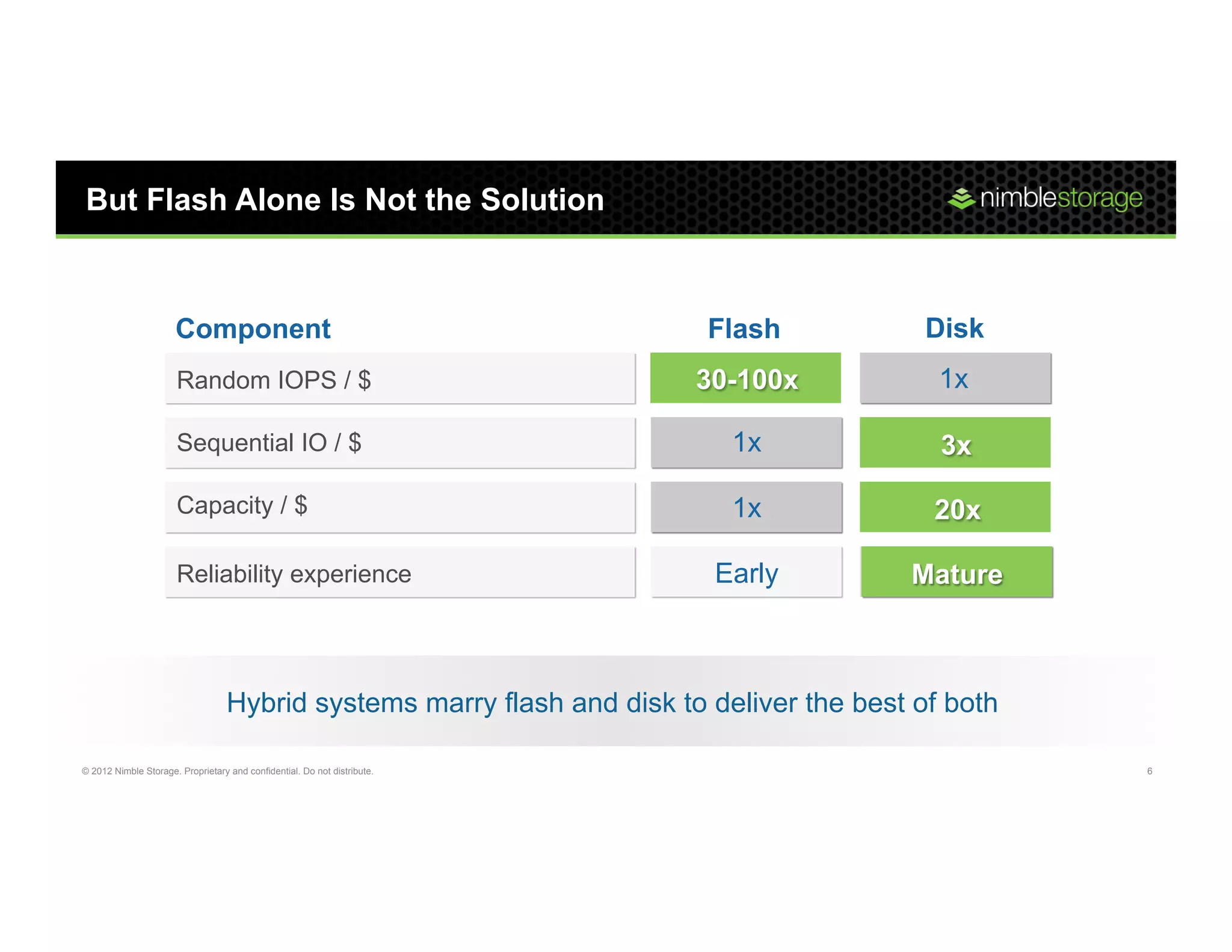 But Flash Alone Is Not the Solution



                      Component                                           Flash             Disk
                       Random IOPS / $                                    30-100x            1x

                       Sequential IO / $                                    1x               3x

                       Capacity / $                                         1x              20x

                       Reliability experience                              Early          Mature
                                                                                          Mature



                                   Hybrid systems marry flash and disk to deliver the best of both

© 2012 Nimble Storage. Proprietary and confidential. Do not distribute.                              6
 