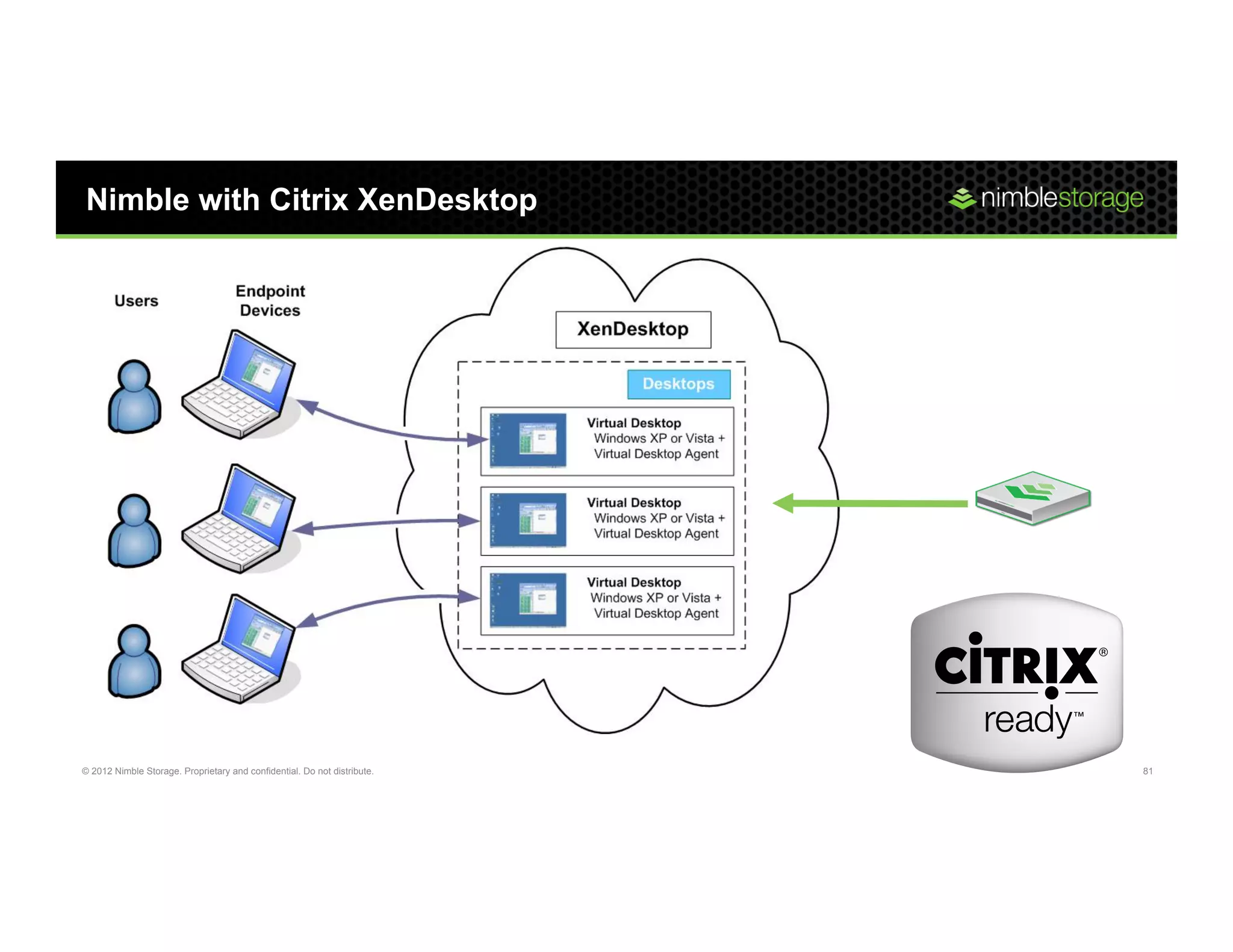 Nimble with Citrix XenDesktop




© 2012 Nimble Storage. Proprietary and confidential. Do not distribute.   81
 
