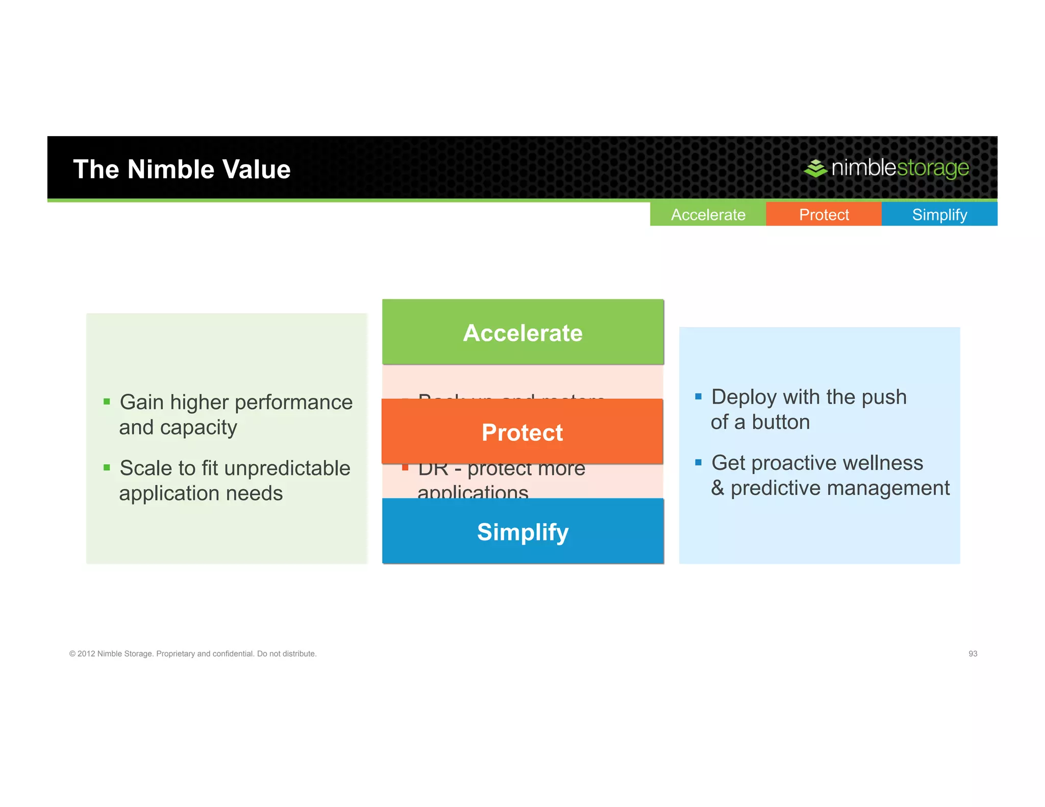 The Nimble Value
                                                                                                    Accelerate   Protect         Simplify




                                                                                 Accelerate

         §  Gain higher performance                                      §  Back up and restore     §  Deploy with the push
             and capacity                                                     instantly                   of a button
                                                                                     Protect
         §  Scale to fit unpredictable                                   §  DR - protect more       §  Get proactive wellness
             application needs                                                applications                & predictive management

                                                                                  Simplify



© 2012 Nimble Storage. Proprietary and confidential. Do not distribute.                                                                     93
 