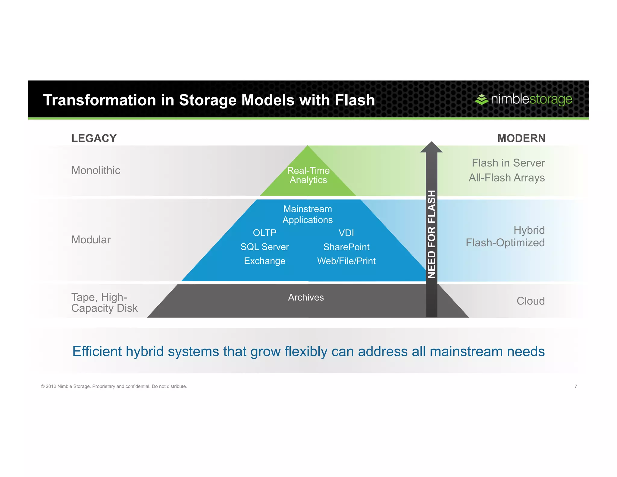Transformation in Storage Models with Flash

              LEGACY                                                                                                             MODERN

                                                                                                                            Flash in Server
              Monolithic                                                           Real-Time
                                                                                   Analytics                                All-Flash Arrays




                                                                                                           NEED FOR FLASH
                                                                                  Mainstream
                                                                                  Applications
                                                                             OLTP             VDI                                    Hybrid
              Modular                                                                                                       Flash-Optimized
                                                                          SQL Server       SharePoint
                                                                           Exchange       Web/File/Print


              Tape, High-                                                          Archives                                           Cloud
              Capacity Disk



               Efficient hybrid systems that grow flexibly can address all mainstream needs

© 2012 Nimble Storage. Proprietary and confidential. Do not distribute.                                                                        7
 