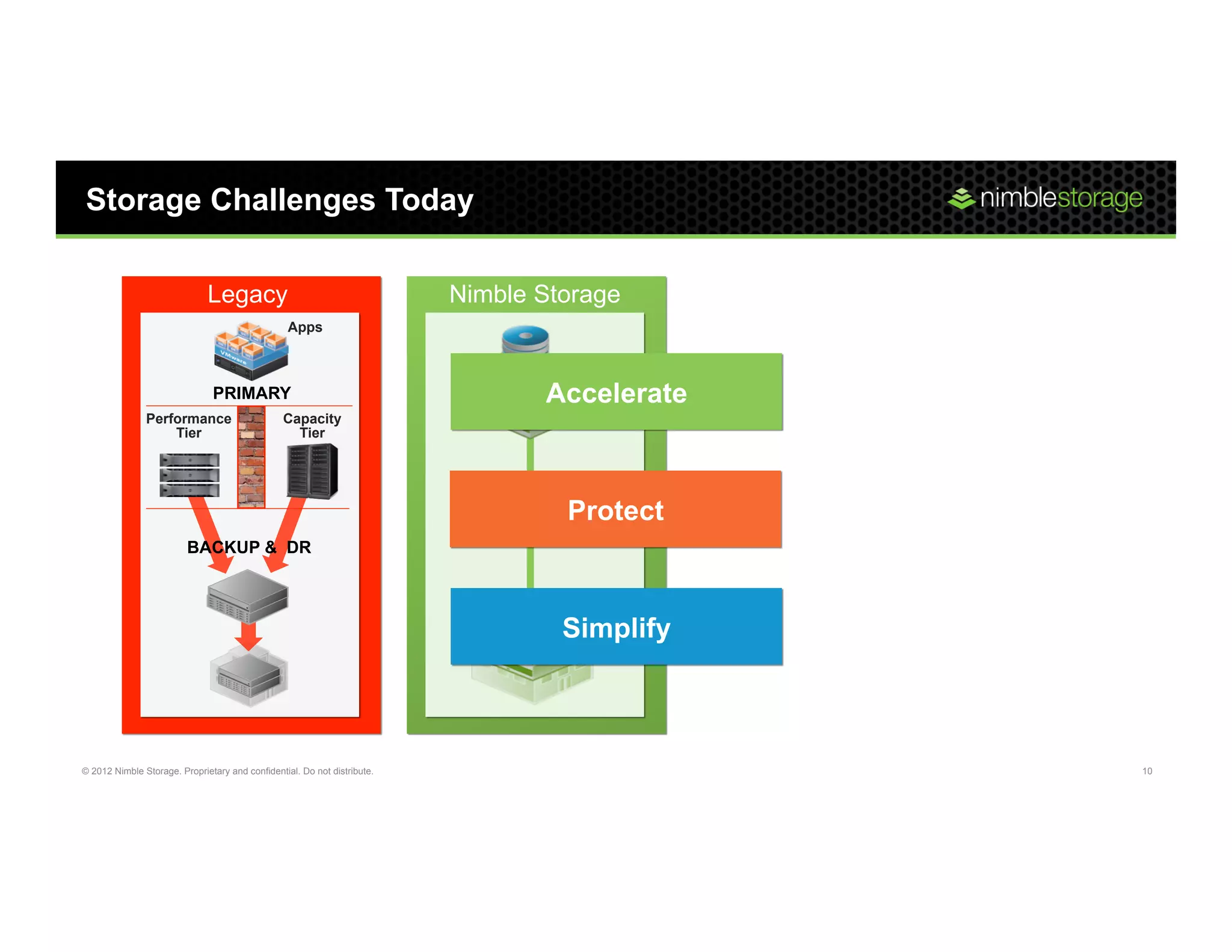 Storage Challenges Today

                              Legacy                                      Nimble Storage
                                                  Apps



                               PRIMARY                                           Accelerate
               Performance                      Capacity
                   Tier                           Tier




                                                                                   Protect
                         BACKUP & DR



                                                                                   Simplify



© 2012 Nimble Storage. Proprietary and confidential. Do not distribute.                       10
 