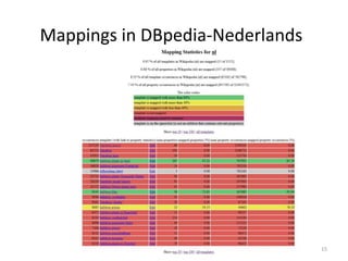 Mappings in DBpedia-Nederlands




                                 15
 