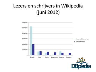 Lezers en schrijvers in Wikipedia
           (juni 2012)
   12000000



   10000000



    8000000



    6000000                                                             Series1bekeken per uur
                                                                         Keren
                                                                        Series2 artikelen
                                                                         Aantal

    4000000



    2000000



          0
              Engels   Duits   Frans   Nederlands   Spaans   Russisch
 