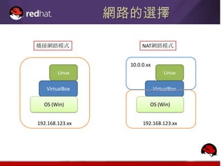 網路的選擇

橋接網路模式                  NAT網路模式


                   10.0.0.xx
        Linux                      Linux

   VirtualBox                  VirtualBox

  OS (Win)                 OS (Win)


192.168.123.xx          192.168.123.xx
 