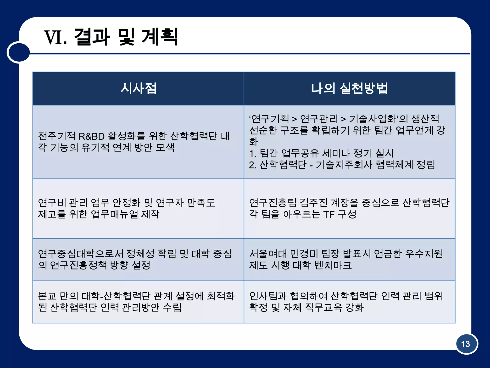 Ⅵ. 결과 및 계획

          시사점                       나의 실천방법

                            ‘연구기획 > 연구관리 > 기술사업화’의 생산적
                            선순환 구조를 확립하기 위한 팀간 업무연계 강
전주기적 R&BD 활성화를 위한 산학협력단 내
                            화
각 기능의 유기적 연계 방안 모색
                            1. 팀간 업무공유 세미나 정기 실시
                            2. 산학협력단 - 기술지주회사 협력체계 정립


연구비 관리 업무 안정화 및 연구자 만족도     연구진흥팀 김주진 계장을 중심으로 산학협력단
제고를 위한 업무매뉴얼 제작             각 팀을 아우르는 TF 구성



연구중심대학으로서 정체성 확립 및 대학 중심    서울여대 민경미 팀장 발표시 언급한 우수지원
의 연구진흥정책 방향 설정              제도 시행 대학 벤치마크


본교 만의 대학-산학협력단 관계 설정에 최적화   인사팀과 협의하여 산학협력단 인력 관리 범위
된 산학협력단 인력 관리방안 수립          확정 및 자체 직무교육 강화


                                                         13
 