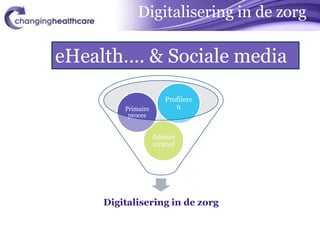 Digitalisering in de zorg

eHealth…. & Sociale media

                        Profilere
         Primaire          n
          proces


                    Admini
                    stratief




     Digitalisering in de zorg
 