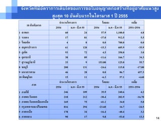 จังหวัดที่มีอตราการเติบโตของการขอใบอนุญาตก่อสร้างที่อยู่อาศัยแนวสูง
                 ั
                     สูงสุด 10 อันดับแรกในไตรมาส 1 ปี 2555
                               จานวนโครงการ                     ร้ อยละ                   เฉลีย
                                                                                              ่
       10 อันดับแรก
                            2554       ม.ค - มี.ค 55     2554         ม.ค - มี.ค 55     2551-2554
1 สงขลา                            60               24         57.9          1,100.0             4.8
2 ระยอง                            17               81        -37.0             912.5            5.5
3 ร้ อยเอ็ด                         4                8          0.0             700.0            0.0
4 สมุทรปราการ                      61              120        -15.3             605.9          -35.9
5 ภูเก็ต                           93               72          4.5             350.0            3.0
6 อุดรธานี                         38               89        -11.6             166.7           34.3
7 สุ ราษฏร์ ธานี                   33                9       153.80             125.0           55.7
8 ชลบุรี                          200              131        -24.6             115.8         -17.80
9 มหาสารคาม                        46               28          0.0              86.7          657.3
10 พิษณุโลก                        15               11         -6.3              57.1          -4.60
                               จานวนโครงการ                     ร้ อยละ                   เฉลีย
                                                                                              ่
           ภาค
                            2554       ม.ค - มี.ค 55     2554         ม.ค - มี.ค 55     2551-2554
1   ภาคใต้                        246              109         35.9             240.6            4.2
2   ภาคตะวันออก                   218              212        -30.4             202.9         -16.70
3   ภาคตะวันออกเฉียงเหนือ         169               75        -41.1              34.0            5.8
3   กรุงเทพฯและปริมณฑล            816              294       -23.60              16.7          -24.5
5   ภาคเหนือ                      178               34        -16.4             -40.4            3.2
6   ภาคกลาง                        90               17          9.8             -53.0           13.3   14
 