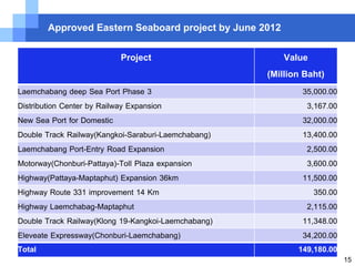 Approved Eastern Seaboard project by June 2012


                          Project                        Value
                                                     (Million Baht)
Laemchabang deep Sea Port Phase 3                            35,000.00
Distribution Center by Railway Expansion                      3,167.00
New Sea Port for Domestic                                    32,000.00
Double Track Railway(Kangkoi-Saraburi-Laemchabang)           13,400.00
Laemchabang Port-Entry Road Expansion                         2,500.00
Motorway(Chonburi-Pattaya)-Toll Plaza expansion               3,600.00
Highway(Pattaya-Maptaphut) Expansion 36km                    11,500.00
Highway Route 331 improvement 14 Km                             350.00
Highway Laemchabag-Maptaphut                                  2,115.00
Double Track Railway(Klong 19-Kangkoi-Laemchabang)           11,348.00
Eleveate Expressway(Chonburi-Laemchabang)                    34,200.00
Total                                                       149,180.00
                                                                         15
 