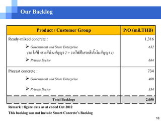 Our Backlog

                 Product / Customer Group                             P/O (mil.THB)
Ready-mixed concrete :                                                         1,316
           Government and State Enterprise                                      632
          (รถไฟฟ้ าสายสี ม่วงสัญญา 2 + รถไฟฟ้ าสายสี นาเงินสัญญา 4)
                                                      ้
           Private Sector                                                       684

Precast concrete :                                                              734
           Government and State Enterprise                                      400
           Private Sector                                                       334
                             Total Backlogs                                    2,050
Remark : figure data as at ended Oct 2012
This backlog was not include Smart Concrete’s Backlog
                                                                                       16
 