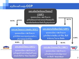 สรุ ปโครงสร้ างกลุ่ม CCP
                          บมจ.ผลิตภัณฑ์คอนกรีตชลบุรี
                                   (“CCP”)
                              ทุนจดทะเบียน = 465 ล้านบาท
                        ธุรกิจผลิตและจาหน่ ายคอนกรีตผสมเสร็จ                         95.71%
99.79%
                       และผลิตภัณฑ์คอนกรีตสาเร็จรูปทุกประเภท


 บจก.ตะวันออกการขนส่ง (“ETC”)               บจก.ชลประทีปสินทรัพย์ (“CPP”)
      ทุนจดทะเบียน = 100 ล้านบาท                 ทุนจดทะเบียน = 350 ล้านบาท
   ธุรกิจให้เช่ารถบรรทุกประเภทต่างๆ          ธุรกิจให้เช่าทรัพย์สิน อาทิ ที่ดิน, พื้นที่
                                                   สานักงาน, โรงงาน เป็ นต้น                  33.96%
          บริการตลอด 24 ชัวโมง
                          ่
         99.99%                                                            62.74%
         บจก.ชลบุรีกนยง (“CKY”)
                    ั                        บจก.สมาร์ทคอนกรีต (“SMC”)
       ทุนจดทะเบียน = 250 ล้านบาท               ทุนจดทะเบียน = 530 ล้านบาท
    ธุรกิจศูนย์จาหน่ ายวัสดุก่อสร้างและ       ธุรกิจผลิตและจาหน่ ายอิฐมวลเบา
     ตกแต่ง ชื่อร้าน “กันยง โฮมสโตร์”             ตราสินค้า “Smart Block”                          2
 