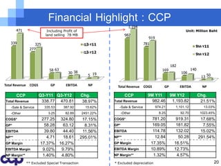 Financial Highlight : CCP                 1,194
       471                  Including Profit of                                                              Unit: Million Baht
                           land selling 78 MB                        982
                                                                                    919
   339               325                           Q3-Y11                         781
                                                                                                                    9M-Y11
                  277
                                                   Q3-Y12                                                           9M-Y12


                                                                                                    182
                             58 63                                                            169                 140
                                         30 38                                                            106
                                                     5 19                                                                13 50

Total Revenue     COGS        GP        EBITDA       NP        Total Revenue      COGS         GP         EBITDA          NP

       CCP               Q3-Y11 Q3-Y12            Chg.               CCP            9M Y11          9M Y12              Chg.
Total Revenue             338.77 470.81            38.97%    Total Revenue            982.46         1,193.82            21.51%
    -Sale & Service        335.53      387.92       15.62%      -Sale & Service           974.21      1,101.12            13.03%
    -Other                   3.25       82.89     2451.22%         -Other                   8.25          92.70          1023.45%
COGS*                     277.25      324.80       17.15%    COGS*                       781.20        919.31            17.68%
GP*                        58.28       63.12        8.31%    GP*                         169.05        181.82             7.55%
EBITDA                     39.80       44.40       11.56%    EBITDA                      114.78        132.02            15.02%
NP**                        4.71       18.61      295.01%    NP**                         12.84         50.28           291.54%
GP Margin                17.37%      16.27%                  GP Margin                  17.35%        16.51%
EBITDA Margin             9.02%       9.79%                  EBITDA Margin              10.89%        12.73%
NP Margin**               1.40%       4.80%                  NP Margin**                 1.32%         4.57%
                ** Excluded Special Transaction              * Excluded depreciation                                             20
 