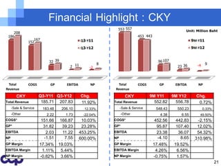 Financial Highlight : CKY
                                                                 553 557                                 Unit: Million Baht
    208
 186                                                                           453 443
                   167                          Q3-Y11                                                        9M-Y11
                152
                                                Q3-Y12                                                        9M-Y12


                            32 39                                                          96 107
                                                           8                                                           9
                                        2 11        -2                                               23 36      -4




 Total          COGS         GP        EBITDA        NP          Total         COGS        GP       EBITDA       NP
Revenue                                                         Revenue
        CKY            Q3-Y11 Q3-Y12            Chg.                   CKY            9M Y11   9M Y12           Chg.
Total Revenue           185.71 207.83           11.92%         Total Revenue            552.82  556.78           0.72%
     -Sale & Service     183.48     206.10        12.33%            -Sale & Service       548.43     550.23          0.33%
     -Other                2.22       1.73       -22.04%             -Other                 4.38       6.55       49.50%
COGS*                    151.66     166.87       10.03%        COGS*                     452.56     442.83      -2.15%
GP*                       31.82      39.23       23.28%        GP*                        95.87     107.40      12.02%
EBITDA                     2.03      11.22      453.25%        EBITDA                     23.38      36.07      54.32%
NP                        -1.51       7.55      600.00%        NP                         -4.10       8.65     310.98%
GP Margin              17.34%     19.03%                       GP Margin                 17.48%     19.52%
EBITDA Margin           1.11%      5.44%                       EBITDA Margin              4.26%      6.56%
NP Margin              -0.82%      3.66%                       NP Margin                 -0.75%      1.57%
                                                                                                                             21
 