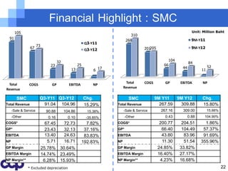 Financial Highlight : SMC
       105                                                                                                            Unit: Million Baht
                                                                              310
  91                                                                                                                  9M-Y11
                                                                           268
                                                          Q3-Y11
                       73
                67                                                                     201205                         9M-Y12
                                                          Q3-Y12


                                      32                                                                104
                                                                                                                    84
                                23                  25                                             66                           52
                                                                                                               44
                                              13              6 17                                                         11


                                                                           Total       COGS        GP         EBITDA        NP
 Total          COGS             GP          EBITDA           NP
Revenue                                                                   Revenue

        SMC             Q3-Y11 Q3-Y12                    Chg.                SMC              9M Y11   9M Y12              Chg.
Total Revenue             91.04 104.96                   15.29%      Total Revenue              267.59  309.88             15.80%
     -Sale & Service          90.88        104.86          15.38%         -Sale & Service        267.16        309.00           15.66%
     -Other                    0.16          0.10         -35.85%          -Other                  0.43             0.88     104.90%
COGS*                        67.45         72.73           7.82%     COGS*                       200.77        204.51        1.86%
GP*                          23.43         32.13          37.16%     GP*                          66.40        104.49       57.37%
EBITDA                       13.40         24.63          83.83%     EBITDA                       43.80         83.96       91.69%
NP                            5.71         16.71         192.83%     NP                           11.30         51.54      355.96%
GP Margin                   25.78%     30.64%                        GP Margin                  24.85%        33.82%
EBITDA Margin               14.74%     23.49%                        EBITDA Margin              16.40%        27.17%
NP Margin**                  6.28%     15.93%                        NP Margin**                 4.23%        16.68%
               * Excluded depreciation                                                                                                   22
 