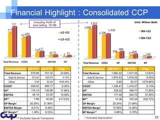 Financial Highlight : Consolidated CCP
                          Including Profit of                      1,912                                 Unit: Million Baht
                         land selling 78 MB
                                                            1,682
                                                                                   1,418                       9M-Y11
                                                                           1,336
                                                                                                               9M-Y12



                                                                                             400
                                                                                      339
                                                                                                     177245          105
                                                                                                                14

                                                           Total Revenue    COGS            GP      EBITDA      NP

Consolidation Q3-Y11 Q3-Y12                     Chg.       Consolidation           9M Y11          9M Y12      Chg.
Total Revenue          576.66      707.32        22.66%    Total Revenue             1,682.42       1,911.55     13.62%
   -Sale & Service      572.62     625.03         9.15%       -Sale & Service        1,675.63       1,818.04         8.50%
   -Other                 4.04       82.29      1936.40%         -Other                     6.80      93.51    1275.88%
COGS*                  456.52      488.17         6.93%    COGS*                     1,336.41       1,418.27         6.13%
GP*                     116.10     136.86        17.88%    GP*                         339.22        399.77      17.85%
EBITDA                   48.16      53.00        10.06%    EBITDA                      177.46        244.70      37.90%
NP**                      7.88      40.80       417.53%    NP**                            14.36     105.24     632.72%
GP Margin              20.28%     21.90%                   GP Margin                  20.24%         21.99%
EBITDA Margin           8.41%      8.48%                   EBITDA Margin              10.59%         13.46%
NP Margin**             1.38%      6.53%                   NP Margin**                 0.86%          5.79%

            ** Excluded Special Transaction                 * Excluded depreciation                                          23
 