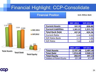 Financial Highlight: CCP-Consolidate
                                                Financial Position                       Unit: Million Baht




      2,491                                                                       DEC.2011     SEP.2012
  2,197
                1,914
                                                       Current Assets                 597.79        830.80
                        2,040
                                         DEC.2011      Current Liabilities          1,361.21      1,511.75
                                                       Total Bank Debt                697.28        635.36
                                         SEP.2012
                                                       Current Ratio                    0.44          0.55
                                                       D/E Ratio-Bank                   2.77          1.52
                                                       D/E Ratio                        7.60          4.89
                                          451
                                   283
                                                                                  DEC.2011      SEP.2012
Total Assets                                           Total Assets                 2,197.39      2,491.46
               Total Debt                              Total Debt                   1,914.48      2,040.23
                                Total Equity
                                                       Total Equity                   282.91        451.23
                                                       Holders of Parent Equity       251.89          417.26




                                                                                                              24
 