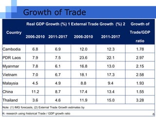 Growth of Trade
          Real GDP Growth (%) 1 External Trade Growth (%) 2 Growth of
  Country                                                   Trade/GDP
          2006-2010 2011-2017 2006-2010 2011-2017
                                                               ratio
Cambodia     6.8       6.9          12.0          12.3         1.78
PDR Laos     7.9       7.5          23.6          22.1         2.97
Myanmar      7.8       6.1          16.8          13.0         2.15
Vietnam      7.0       6.7          18.1          17.3         2.58
Malaysia     4.5       4.9           8.8          9.4          1.93
China        11.2      8.7          17.4          13.4         1.55
Thailand     3.6       4.6          11.9          15.0         3.28
Note: (1) IMG forecasts, (2) External Trade Growth estimates by
K- research using historical Trade / GDP growth ratio                   6
 