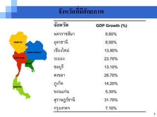 จังหวัดทีมศักยภาพ
           ่ ี
จังหวัด         GDP Growth (%)
นครราชสีมา          9.80%
อุดรธานี            8.00%
เชียงใหม่          13.90%
ระยอง              23.70%
ชลบุรี             13.10%
สงขลา              26.70%
ภูเก็ต             14.20%
ขอนแก่น             5.30%
สุราษฏร์ธานี       31.70%
กรุงเทพฯ            7.10%
                                 7
 