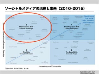 ソーシャルメディアの現在と未来（2010-2015）




「Semantic Wave2008」を引用

                         Quantum ID!
                         collective intelligence mining laboratory!
 