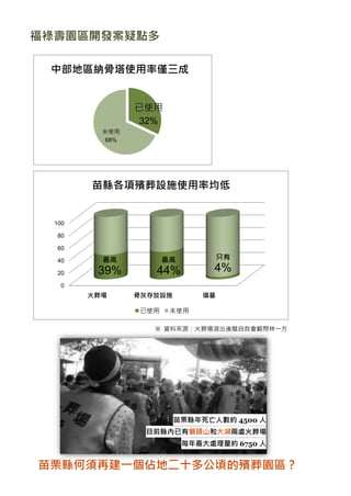 福祿壽園區開發案疑點多

 中部地區納骨塔使用率僅三成


                 已使用
                  32%
          未使用
           68%




        苗縣各項殯葬設施...