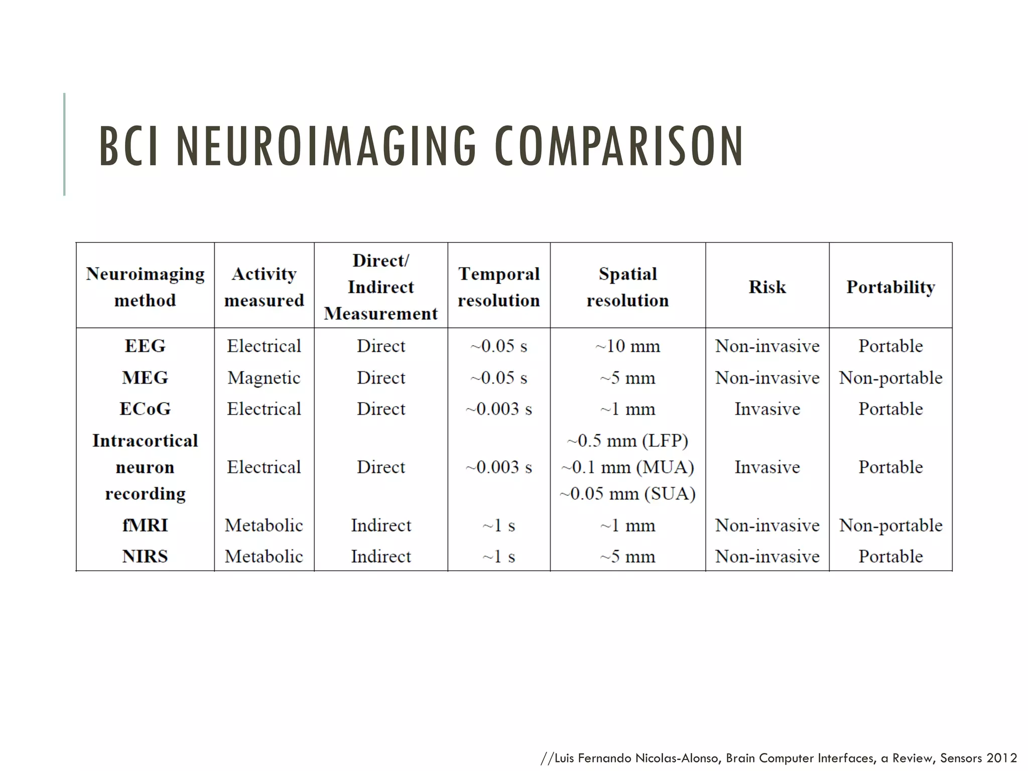BCI NEUROIMAGING COMPARISON

//Luis Fernando Nicolas-Alonso, Brain Computer Interfaces, a Review, Sensors 2012

 