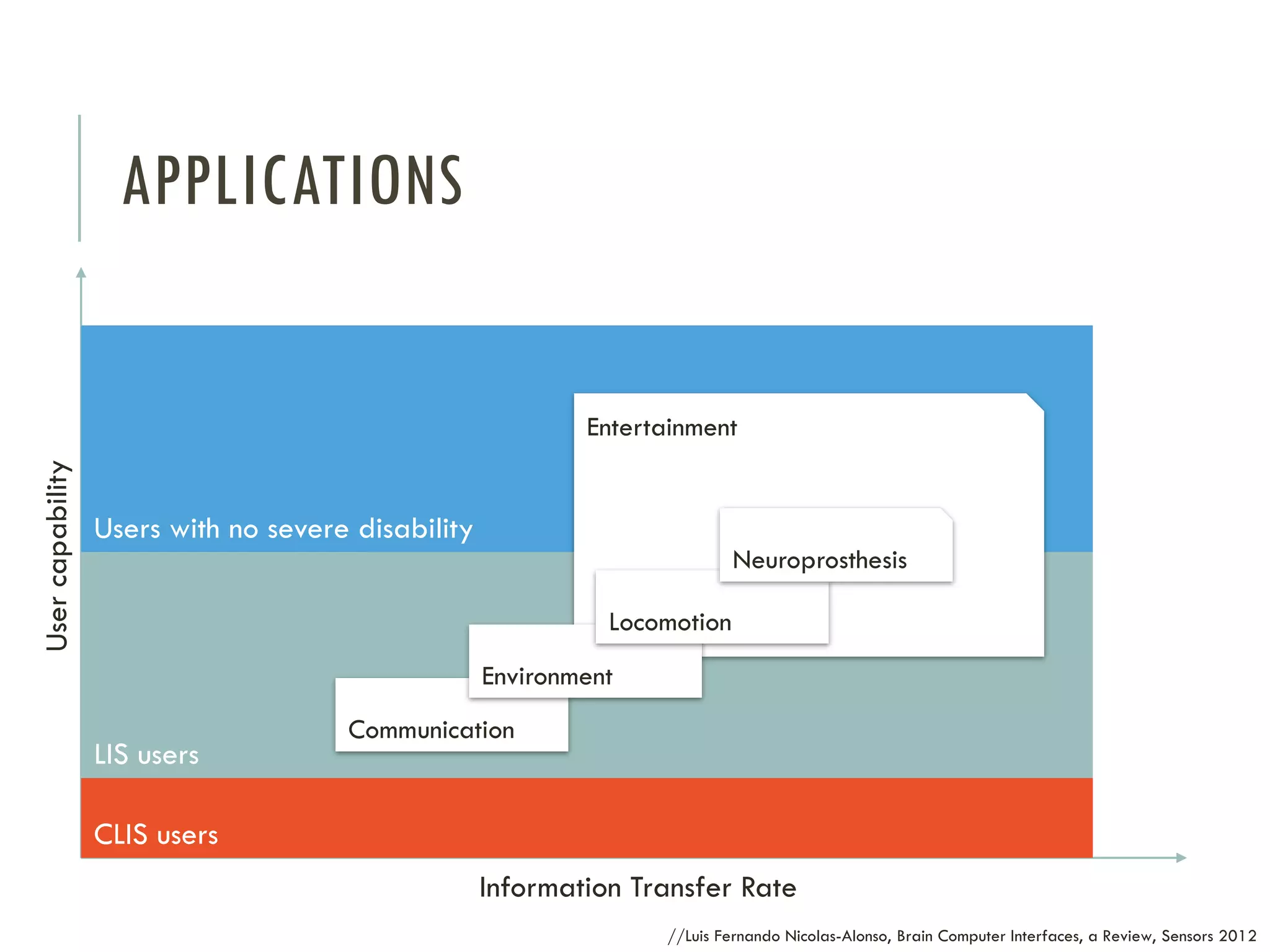 APPLICATIONS

User capability

Entertainment

Users with no severe disability
Neuroprosthesis
Locomotion
Environment

LIS users

Communication

CLIS users
Information Transfer Rate
//Luis Fernando Nicolas-Alonso, Brain Computer Interfaces, a Review, Sensors 2012

 