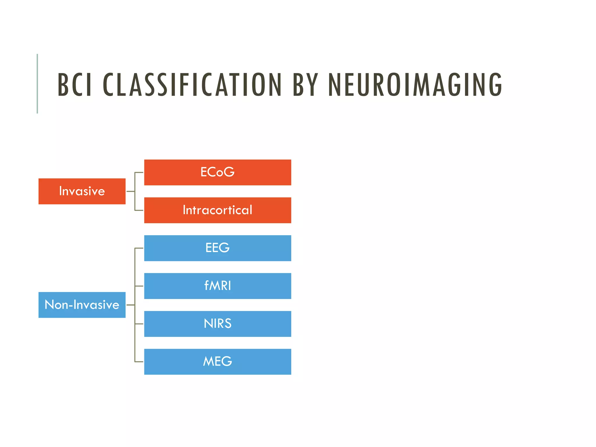 BCI CLASSIFICATION BY NEUROIMAGING
ECoG
Invasive
Intracortical
EEG

fMRI
Non-Invasive
NIRS
MEG

 