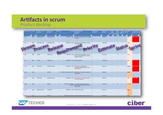 Ar)facts	
  in	
  scrum	
  
Product	
  backlog	
  



                            t
 Str eam rocess elease remen Priority stimate Status Sprint
        P      R       i             E
                   Requ




                              11-­‐12-­‐12	
  	
  	
  	
  	
  |	
  	
  	
  	
  11	
  	
  	
  	
  |	
  	
  	
  	
  ©2012	
  Ciber,	
  Inc.	
  
 