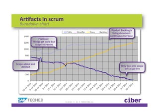 Ar)facts	
  in	
  scrum	
  
  Burndown	
  chart	
  
                                                                                                                                                      Product Backlog is
                                                                                                                                                       living document,
                                                                                                                                                     continuous increase
                  Flatliner:
             Things get done but
               scope increases




Scope added and
    deleted                                                                                                                                                   Only low prio scope
                                                                                                                                                                 left at go-live




                                   11-­‐12-­‐12	
  	
  	
  	
  	
  |	
  	
  	
  	
  13	
  	
  	
  	
  |	
  	
  	
  	
  ©2012	
  Ciber,	
  Inc.	
  
 