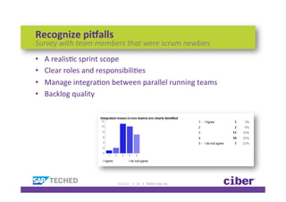 Recognize	
  piDalls	
  
Survey	
  with	
  team	
  members	
  that	
  were	
  scrum	
  newbies	
  
•    A	
  realisKc	
  sprint	
  scope	
  
•    Clear	
  roles	
  and	
  responsibiliKes	
  
•    Manage	
  integraKon	
  between	
  parallel	
  running	
  teams	
  
•    Backlog	
  quality	
  




                                  11-­‐12-­‐12	
  	
  	
  	
  	
  |	
  	
  	
  	
  23	
  	
  	
  	
  |	
  	
  	
  	
  ©2012	
  Ciber,	
  Inc.	
  
 