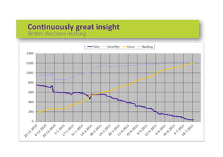 Con)nuously	
  great	
  insight	
  
BeIer	
  decision	
  making	
  
 