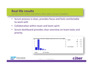 Real	
  life	
  results	
  
Survey	
  with	
  team	
  members	
  that	
  were	
  scrum	
  newbies	
  
•  Scrum	
  process	
  is	
  clear,	
  provides	
  focus	
  and	
  feels	
  comfortable	
  
   to	
  work	
  with	
  
•  CollaboraKon	
  within	
  team	
  and	
  team	
  spirit	
  
•  Scrum	
  dashboard	
  provides	
  clear	
  overview	
  on	
  team	
  tasks	
  and	
  
   priority	
  




                                   11-­‐12-­‐12	
  	
  	
  	
  	
  |	
  	
  	
  	
  7	
  	
  	
  	
  |	
  	
  	
  	
  ©2012	
  Ciber,	
  Inc.	
  
 