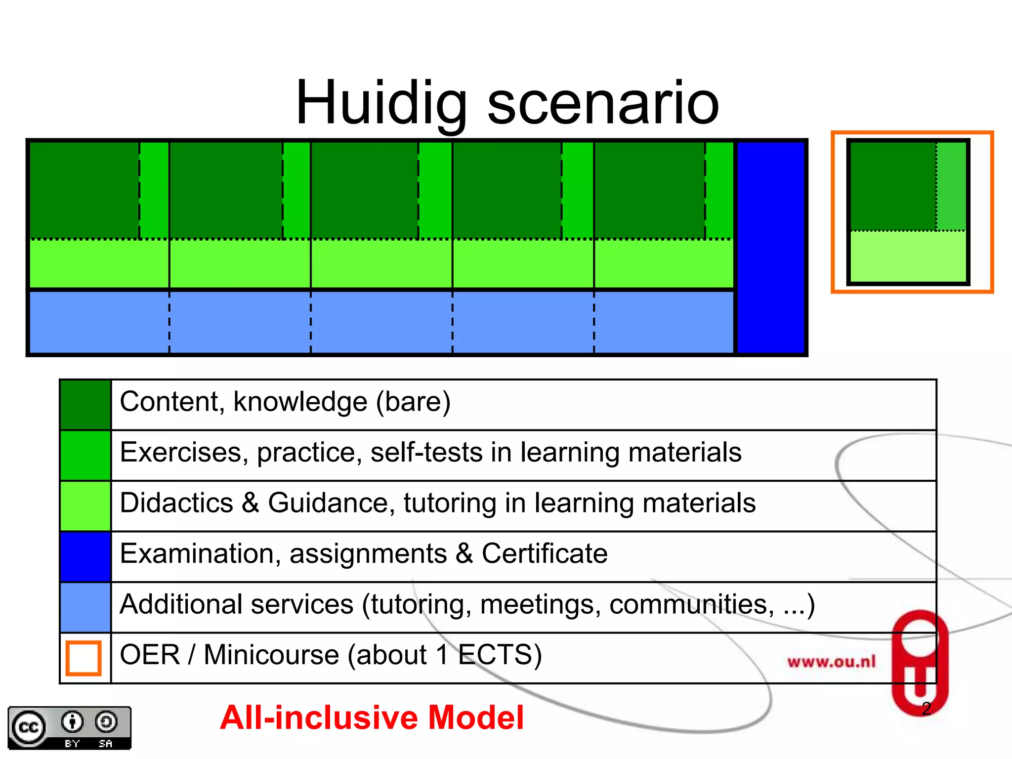 Huidig scenario



Content, knowledge (bare)
Exercises, practice, self-tests in learning materials
Didactics & Guidance, tutoring in learning materials
Examination, assignments & Certificate
Additional services (tutoring, meetings, communities, ...)
OER / Minicourse (about 1 ECTS)
                                                             2
        All-inclusive Model
 