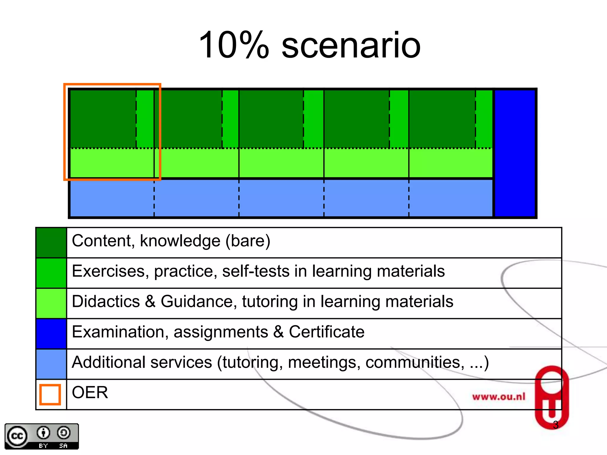 10% scenario




Content, knowledge (bare)
Exercises, practice, self-tests in learning materials
Didactics & Guidance, tutoring in learning materials
Examination, assignments & Certificate
Additional services (tutoring, meetings, communities, ...)
OER
                                                             3
 