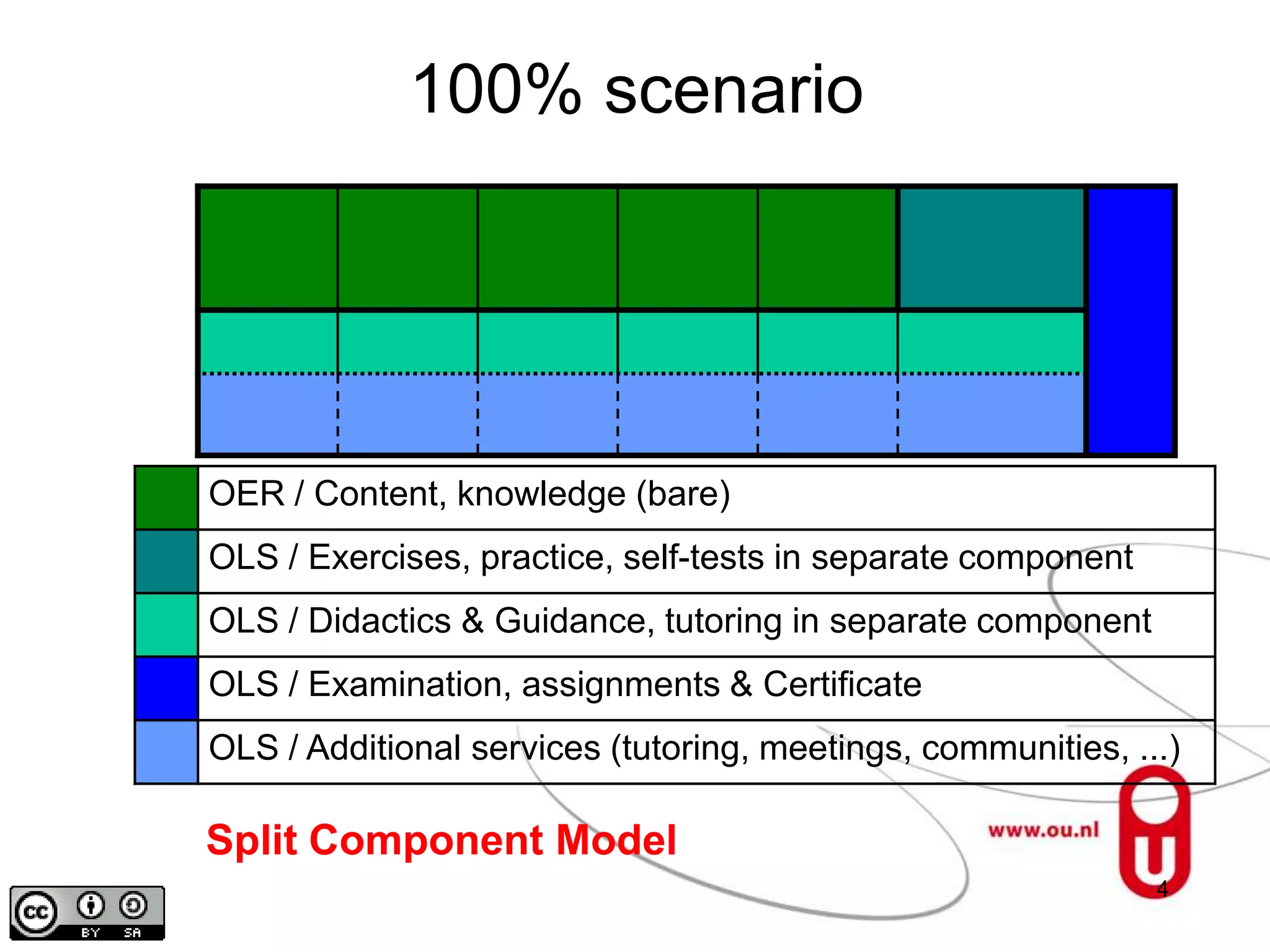 100% scenario




OER / Content, knowledge (bare)
OLS / Exercises, practice, self-tests in separate component
OLS / Didactics & Guidance, tutoring in separate component
OLS / Examination, assignments & Certificate
OLS / Additional services (tutoring, meetings, communities, ...)

Split Component Model
                                                              4
 