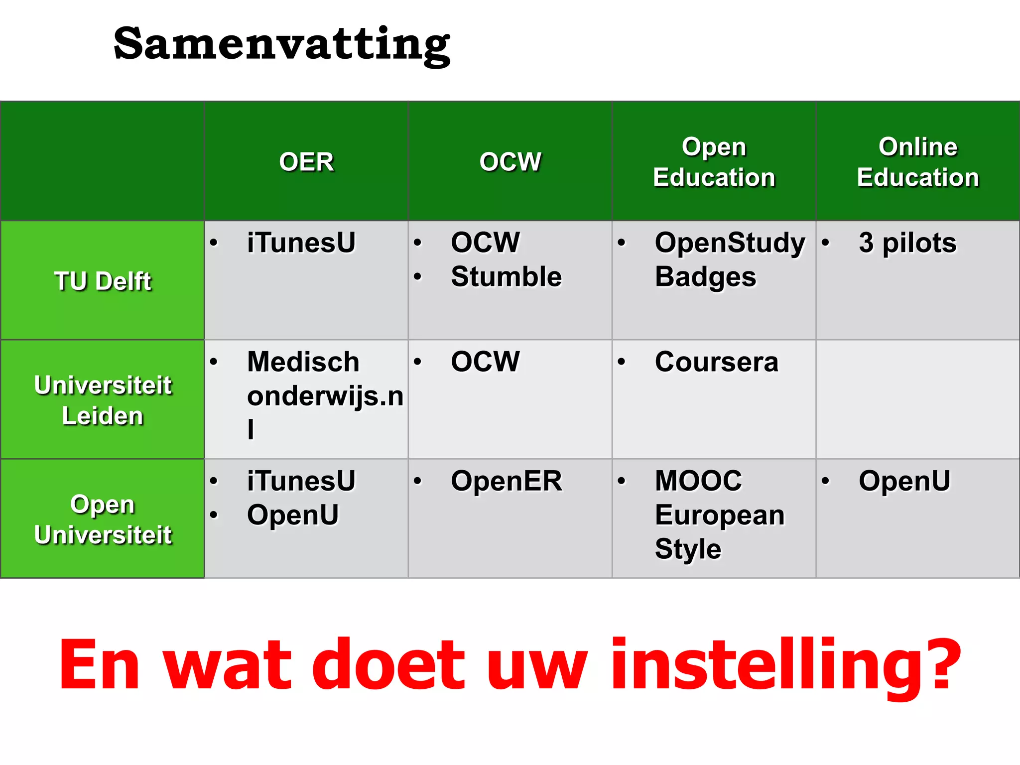 Samenvatting

                                           Open        Online
                   OER         OCW
                                         Education    Education

               • iTunesU   • OCW       • OpenStudy • 3 pilots
 TU Delft                  • Stumble     Badges


               • Medisch     • OCW     • Coursera
Universiteit     onderwijs.n
  Leiden
                 l
               • iTunesU   • OpenER    • MOOC        • OpenU
  Open         • OpenU                   European
Universiteit
                                         Style



  En wat doet uw instelling?
 