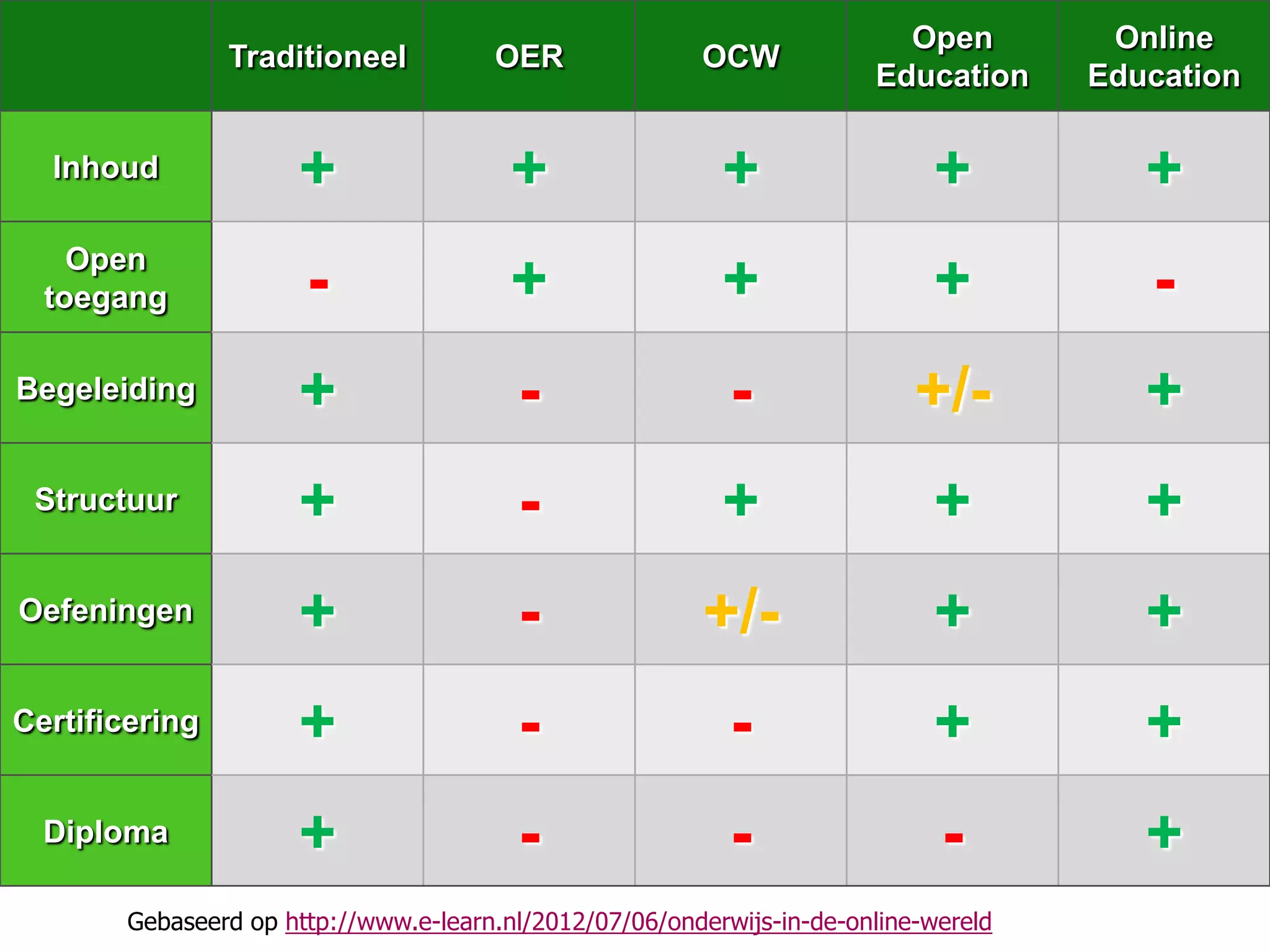 Open         Online
                Traditioneel           OER               OCW
                                                                        Education     Education

  Inhoud              +                  +                 +                 +           +
    Open
  toegang              -                 +                 +                 +           -
Begeleiding           +                  -                  -               +/-          +
 Structuur            +                  -                 +                 +           +
Oefeningen            +                  -               +/-                 +           +
Certificering         +                  -                  -                +           +
  Diploma             +                  -                  -                 -          +
        Gebaseerd op http://www.e-learn.nl/2012/07/06/onderwijs-in-de-online-wereld
 