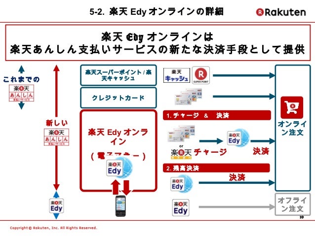 楽天edyオンライン 記者説明会資料