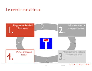 Le cercle est vicieux.	


Eloignement Emploi /
Résidence	


1.	


2.	


Infrastructures de
transport saturées	


CO2	


4.	


Affaiblissement du tissu
économique local	


Pertes d’emplois
locaux	


3.	

30

21/02/14

 