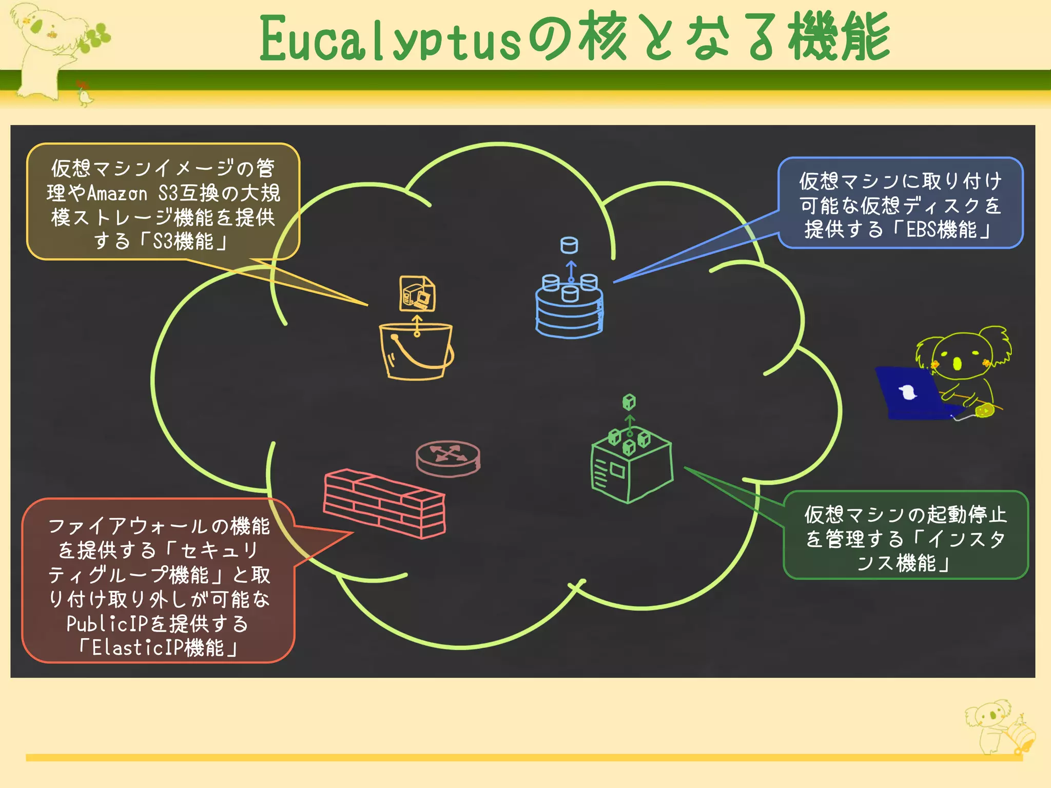 Eucalyptusの核となる機能

仮想マシンイメージの管
                            仮想マシンに取り付け
理やAmazon S3互換の大規
                            可能な仮想ディスクを
模ストレージ機能を提供
                            提供する「EBS機能」
  する「S3機能」




                            仮想マシンの起動停止
ファイアウォールの機能
                            を管理する「インスタ
 を提供する「セキュリ
                               ンス機能」
ティグループ機能」と取
り付け取り外しが可能な
  PublicIPを提供する
  「ElasticIP機能」
 