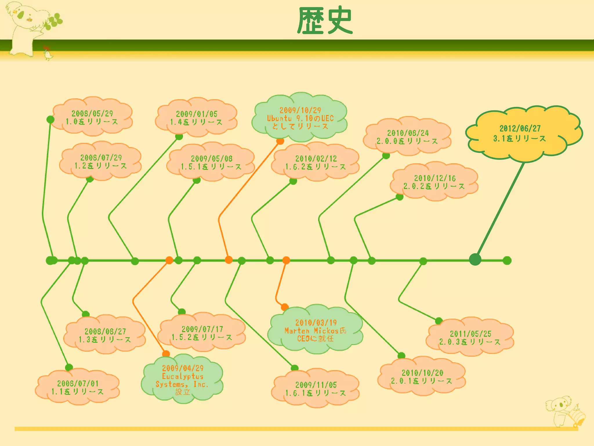 歴史


       2012/06/27
     3.1をリリース
 