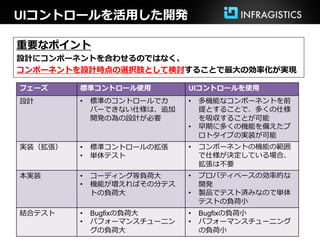 UIコントロールを活用した開発

重要なポイント
設計にコンポーネントを合わせるのではなく、
コンポーネントを設計時点の選択肢として検討することで最大の効率化が実現

フェーズ     標準コントロール使用         UIコントロールを使用
設計       •   標準のコントロールでカ    •   多機能なコンポーネントを前
             バーできない仕様は、追加       提とすることで、多くの仕様
             開発の為の設計が必要         を吸収することが可能
                            •   早期に多くの機能を備えたプ
                                ロトタイプの実装が可能
実装（拡張）   •   標準コントロールの拡張    •   コンポーネントの機能の範囲
         •   単体テスト              で仕様が決定している場合、
                                拡張は不要
本実装      •   コーディング等負荷大     •   プロパティベースの効率的な
         •   機能が増えればその分テス       開発
             トの負荷大          •   製品でテスト済みなので単体
                                テストの負荷小
結合テスト    •   Bugfixの負荷大     •   Bugfixの負荷小
         •   パフォーマンスチューニン   •   パフォーマンスチューニング
             グの負荷大              の負荷小
 