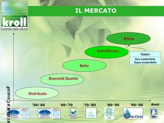 IL MERCATO



                                                                                  Etico


                                                                    Sano/Sicuro
                                                                                              Valori
                                                                                           Eco sostenibile
                                                                                          Equo-sostenibile
                                                         Bello


                                      Buono/di Qualità
i r e t ar a C s ucoF




                        Distribuito


                          ’50-’60           ’60-’70       ’70-’80       ’80-’90      ’90-’00           Anni
     t
 